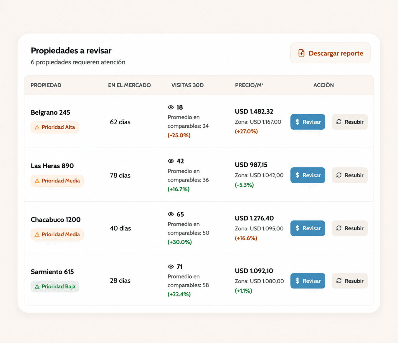 Panel de propiedades a revisar en TandilProp, con prioridad, días en el mercado, visitas y precio por m² de cada publicación